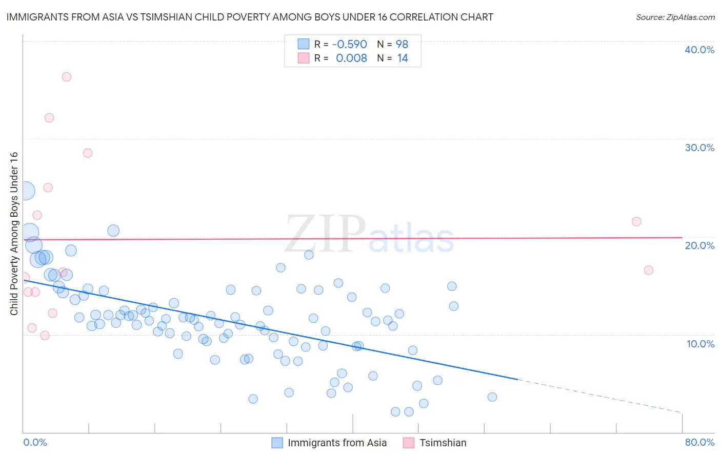 Immigrants from Asia vs Tsimshian Child Poverty Among Boys Under 16