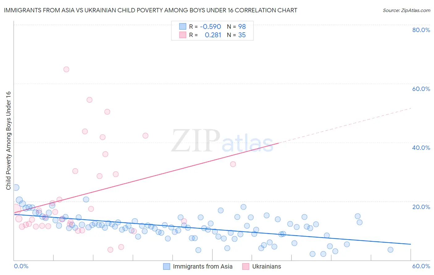Immigrants from Asia vs Ukrainian Child Poverty Among Boys Under 16