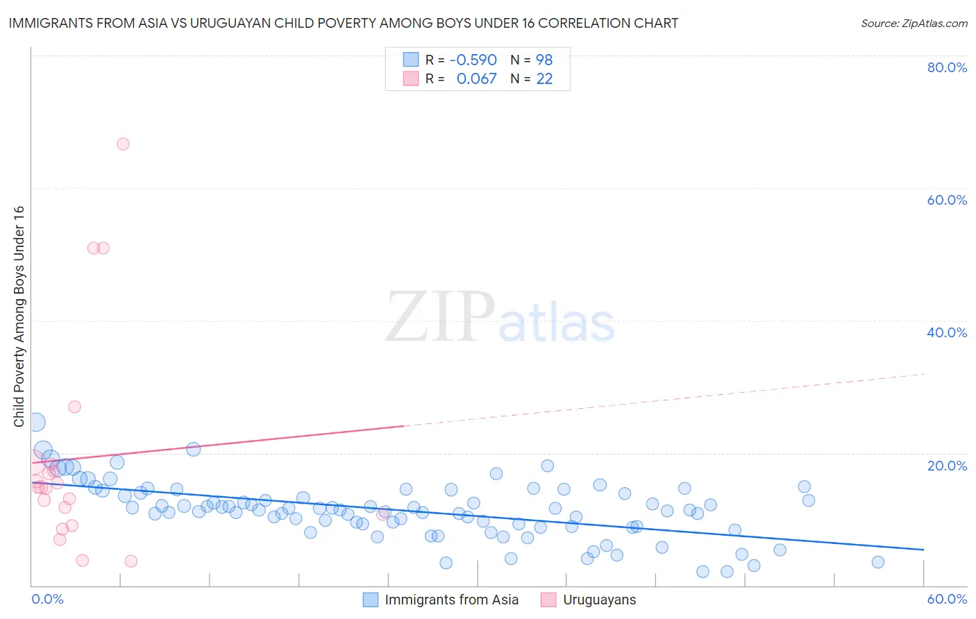 Immigrants from Asia vs Uruguayan Child Poverty Among Boys Under 16