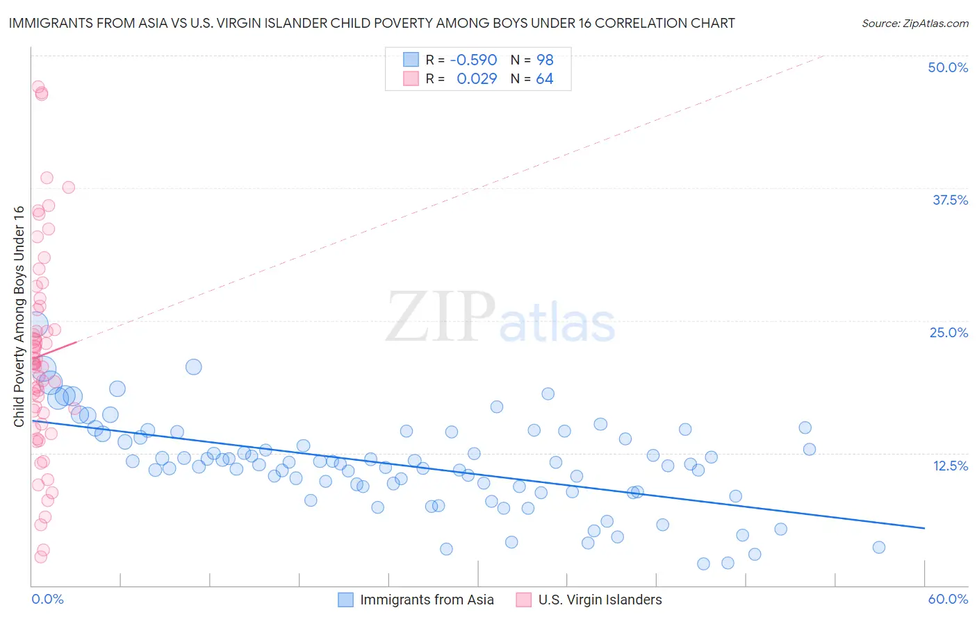 Immigrants from Asia vs U.S. Virgin Islander Child Poverty Among Boys Under 16