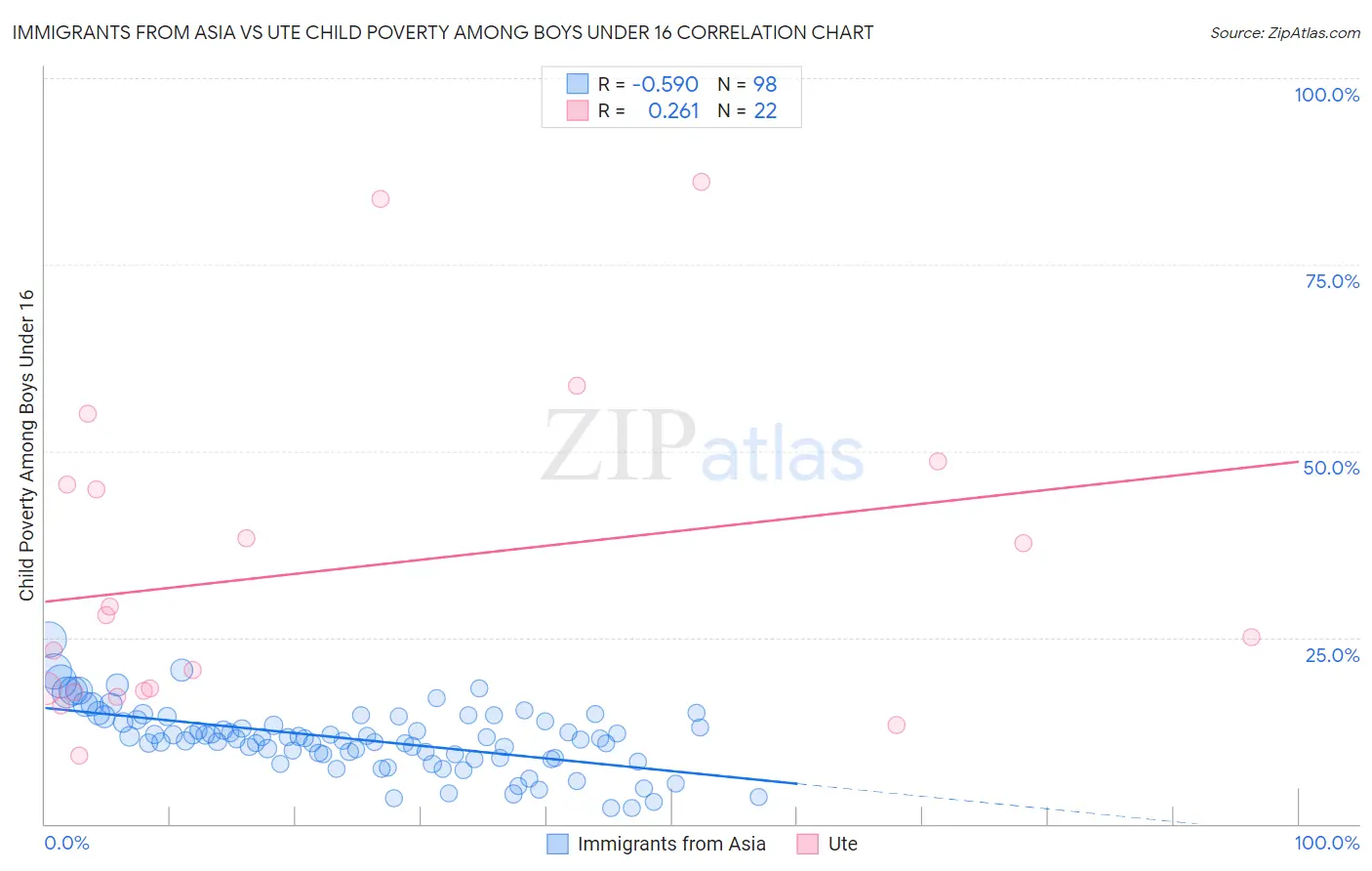 Immigrants from Asia vs Ute Child Poverty Among Boys Under 16