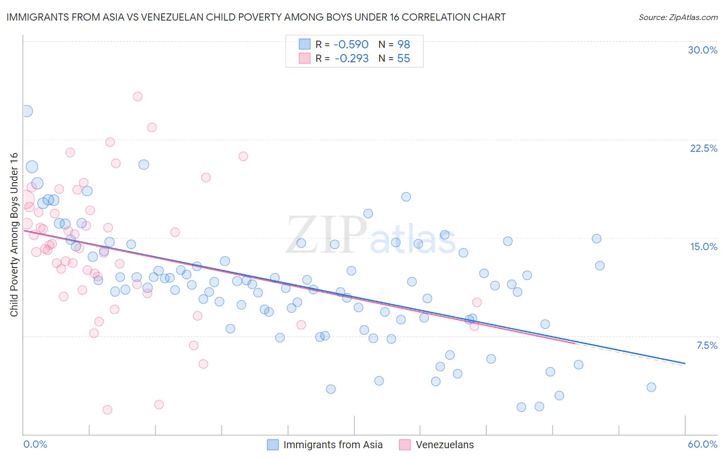 Immigrants from Asia vs Venezuelan Child Poverty Among Boys Under 16