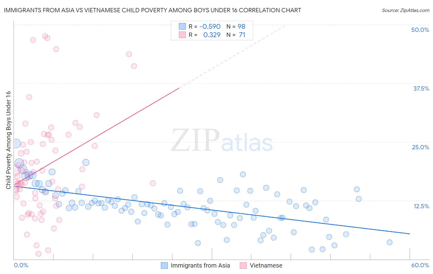 Immigrants from Asia vs Vietnamese Child Poverty Among Boys Under 16