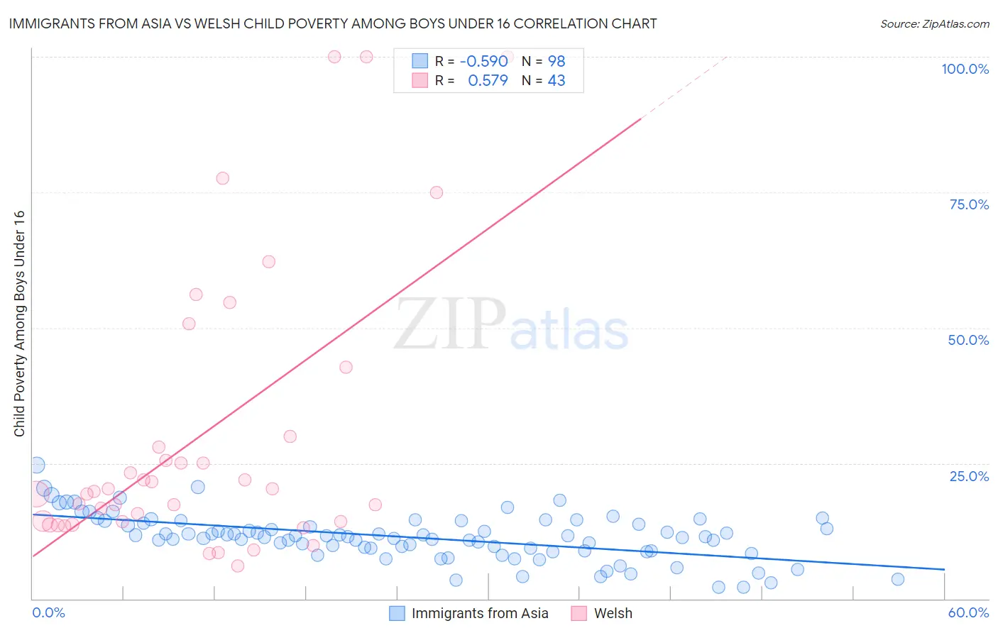 Immigrants from Asia vs Welsh Child Poverty Among Boys Under 16