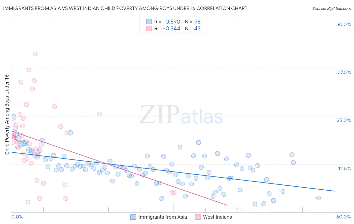 Immigrants from Asia vs West Indian Child Poverty Among Boys Under 16