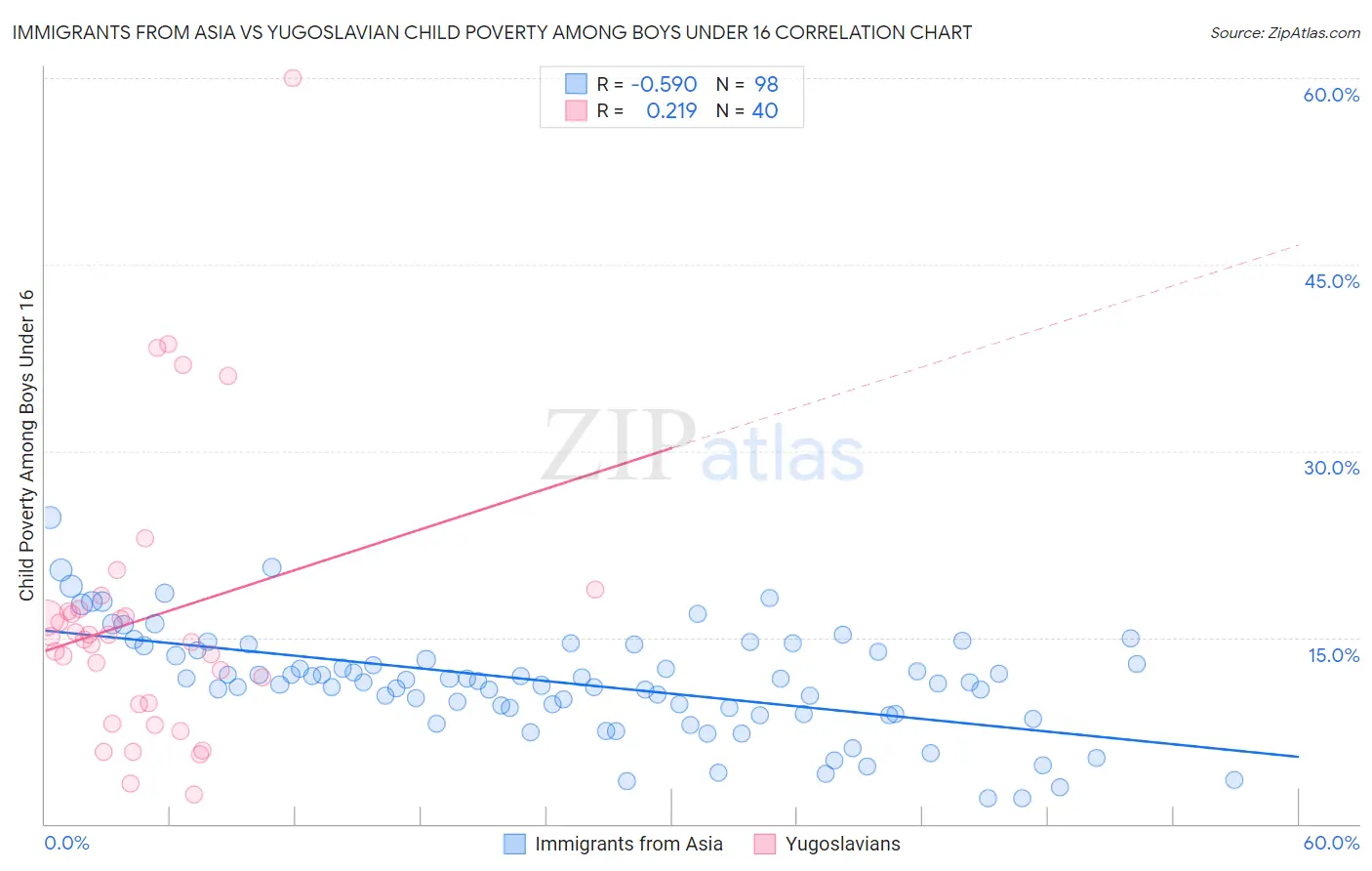 Immigrants from Asia vs Yugoslavian Child Poverty Among Boys Under 16