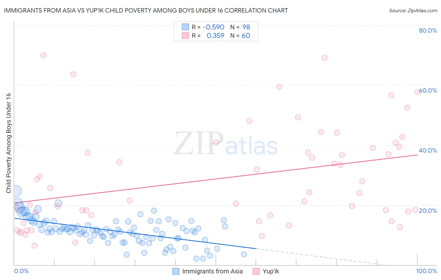 Immigrants from Asia vs Yup'ik Child Poverty Among Boys Under 16