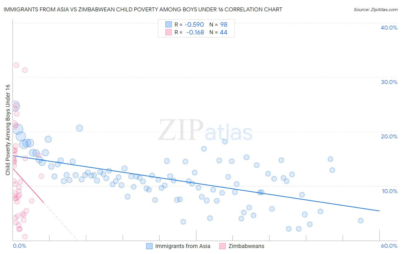 Immigrants from Asia vs Zimbabwean Child Poverty Among Boys Under 16