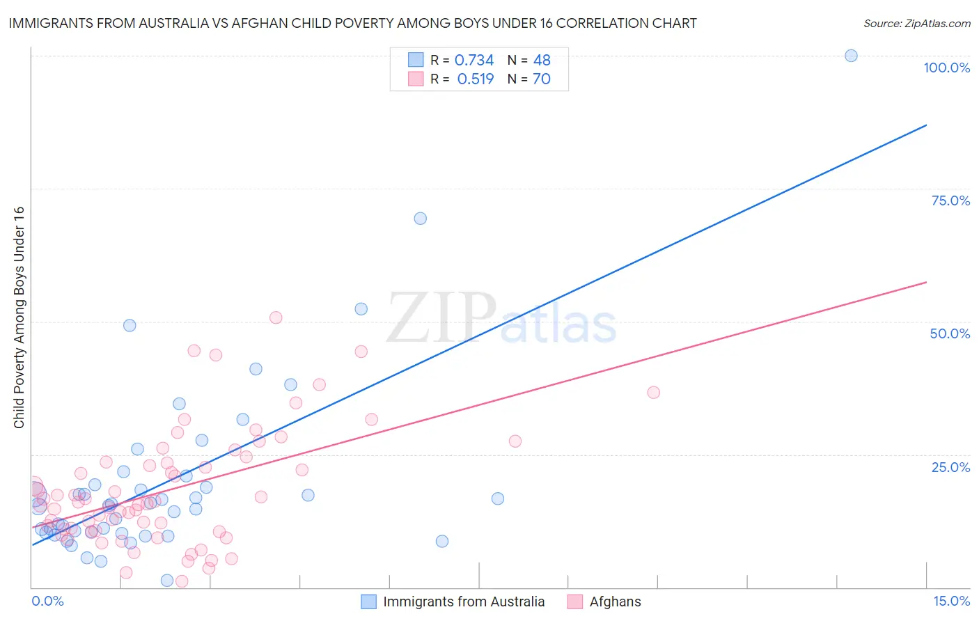 Immigrants from Australia vs Afghan Child Poverty Among Boys Under 16