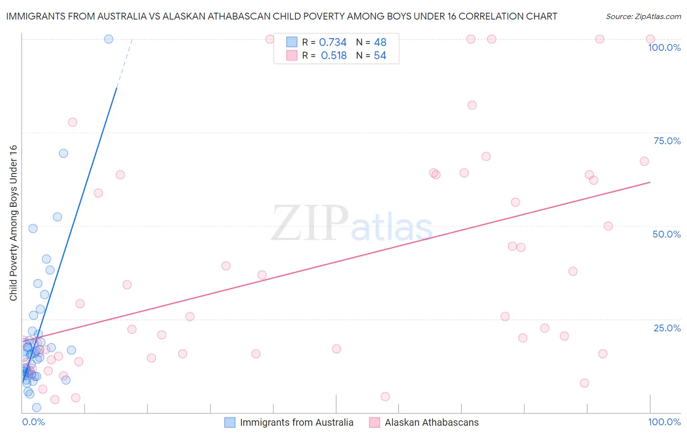 Immigrants from Australia vs Alaskan Athabascan Child Poverty Among Boys Under 16