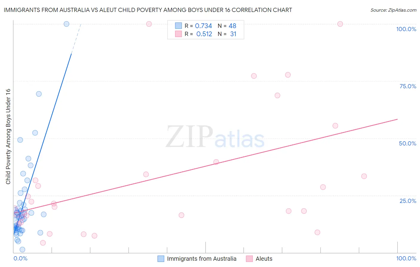 Immigrants from Australia vs Aleut Child Poverty Among Boys Under 16
