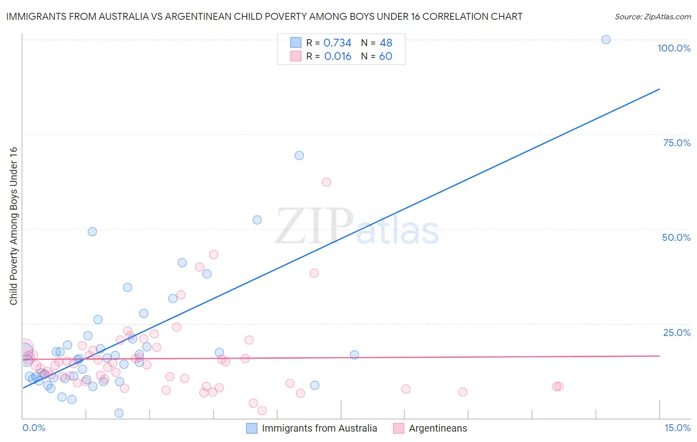 Immigrants from Australia vs Argentinean Child Poverty Among Boys Under 16