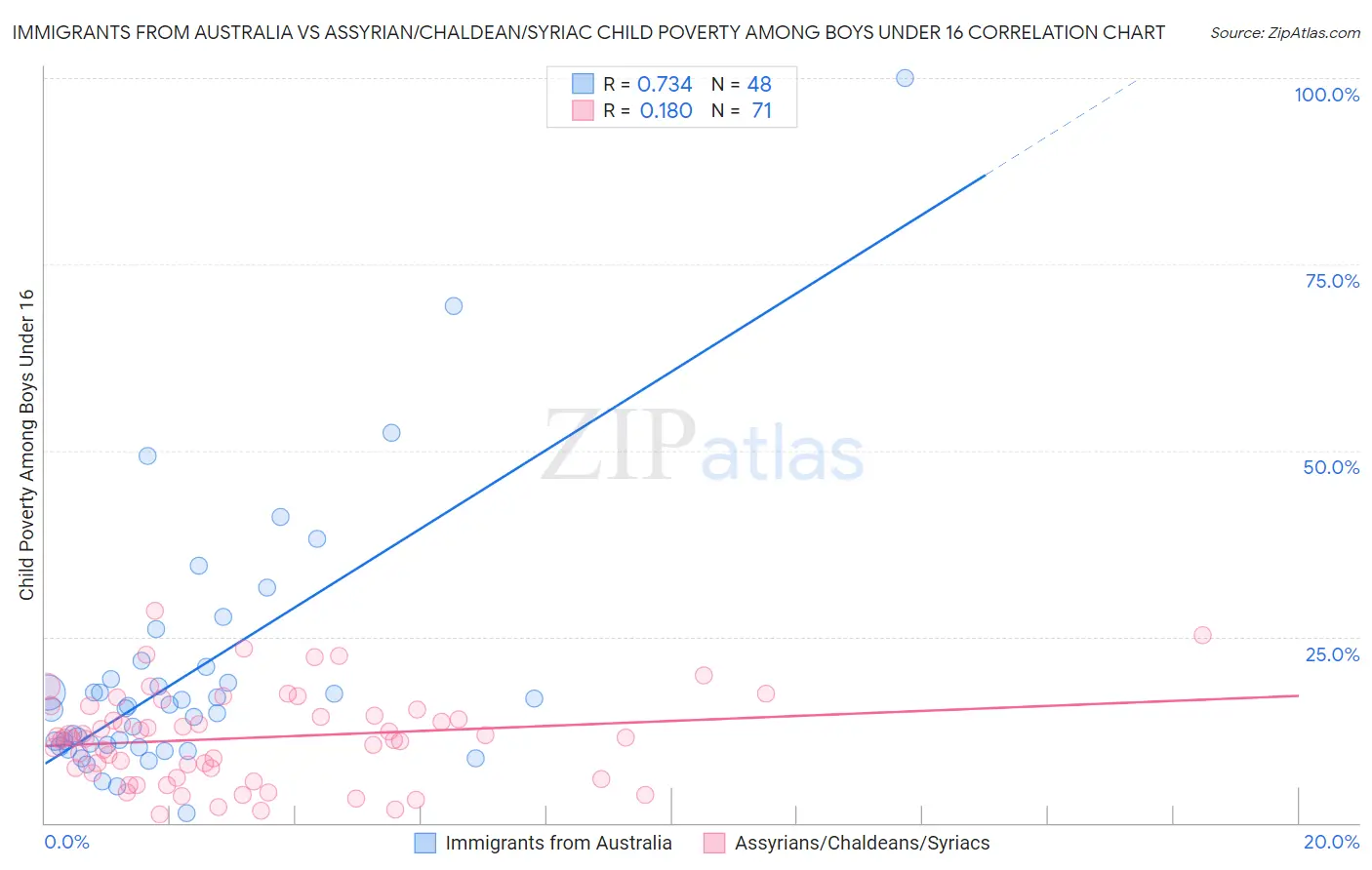 Immigrants from Australia vs Assyrian/Chaldean/Syriac Child Poverty Among Boys Under 16
