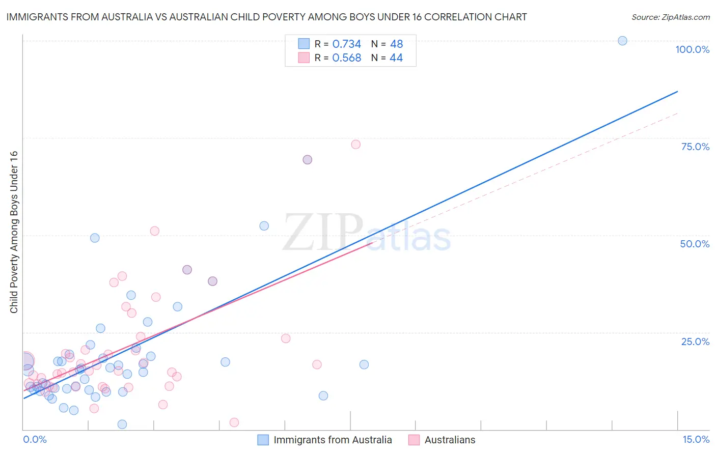 Immigrants from Australia vs Australian Child Poverty Among Boys Under 16