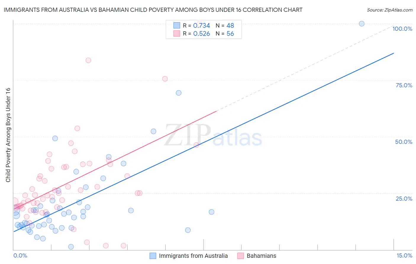 Immigrants from Australia vs Bahamian Child Poverty Among Boys Under 16