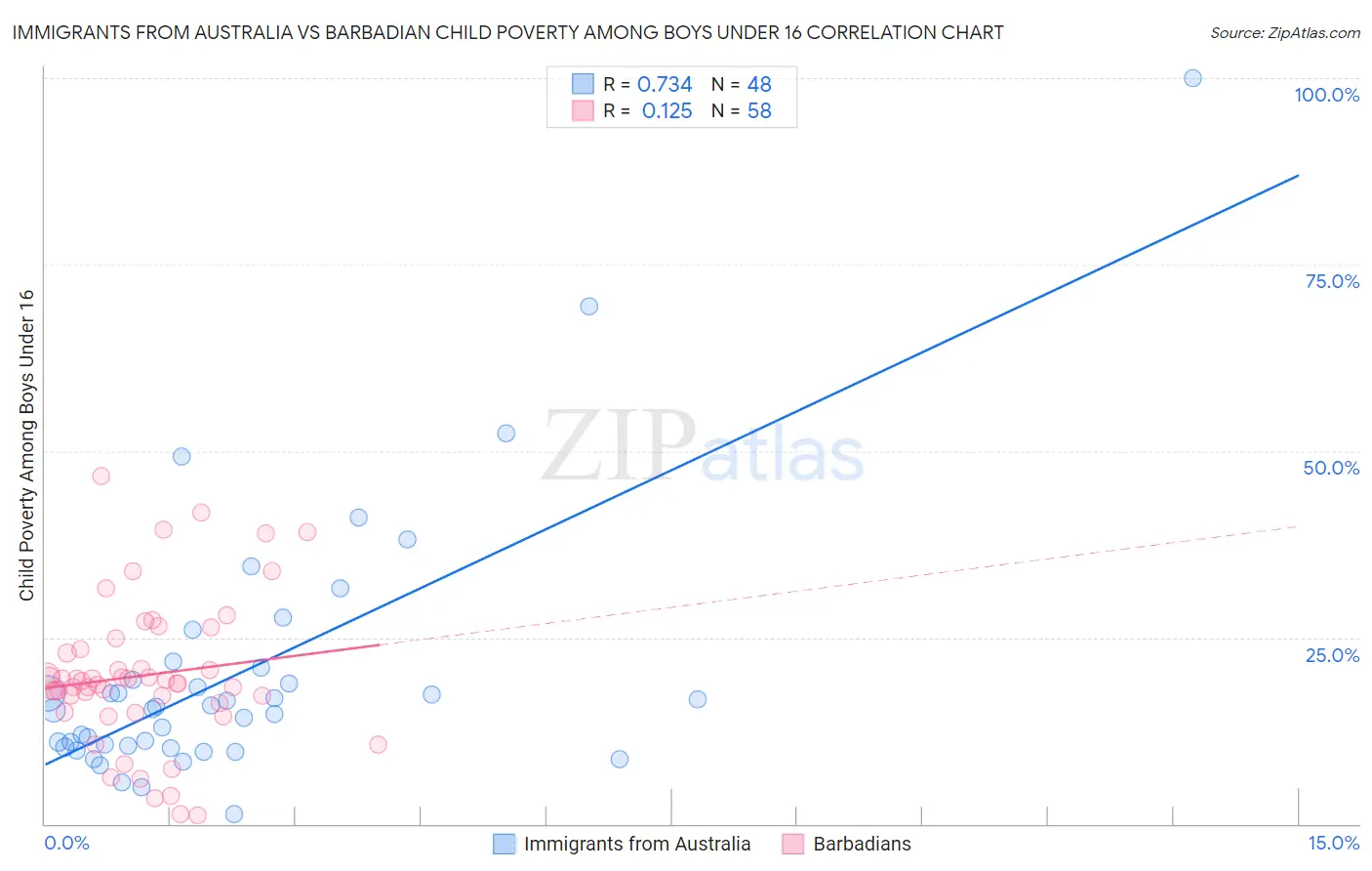 Immigrants from Australia vs Barbadian Child Poverty Among Boys Under 16