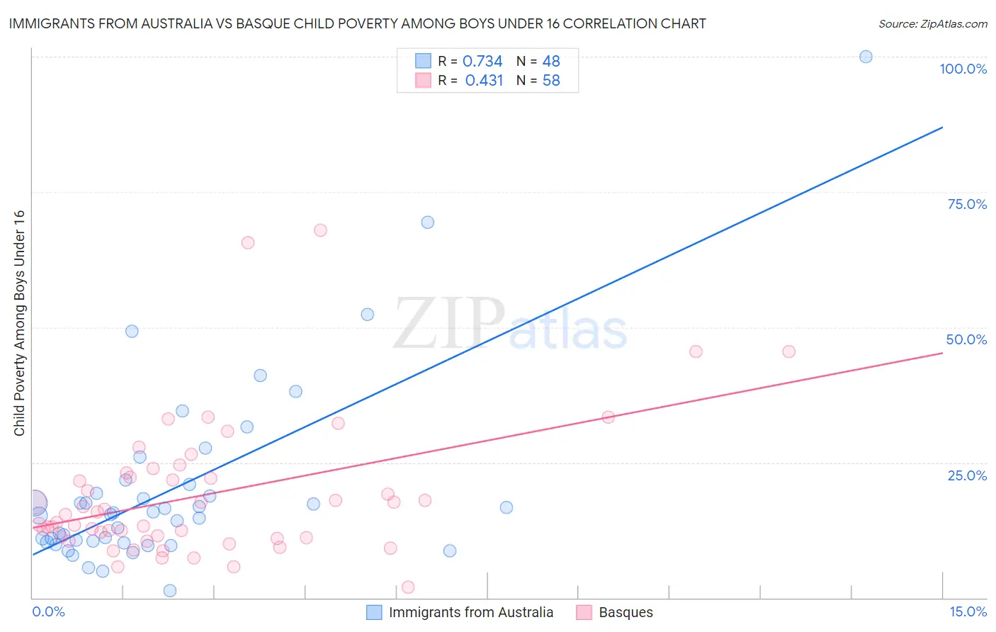 Immigrants from Australia vs Basque Child Poverty Among Boys Under 16