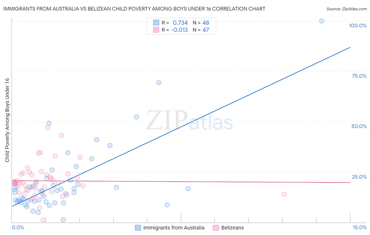 Immigrants from Australia vs Belizean Child Poverty Among Boys Under 16
