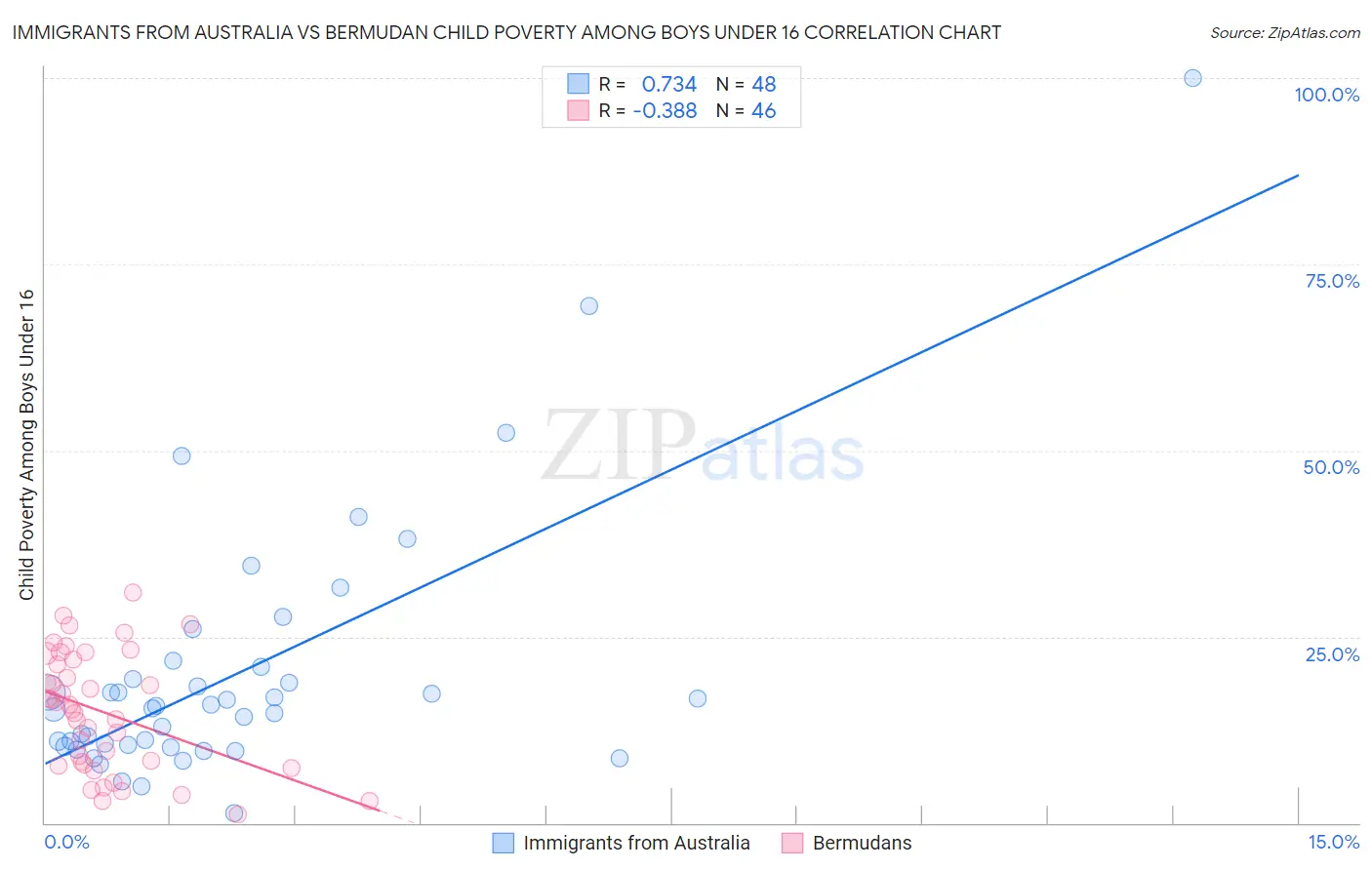 Immigrants from Australia vs Bermudan Child Poverty Among Boys Under 16