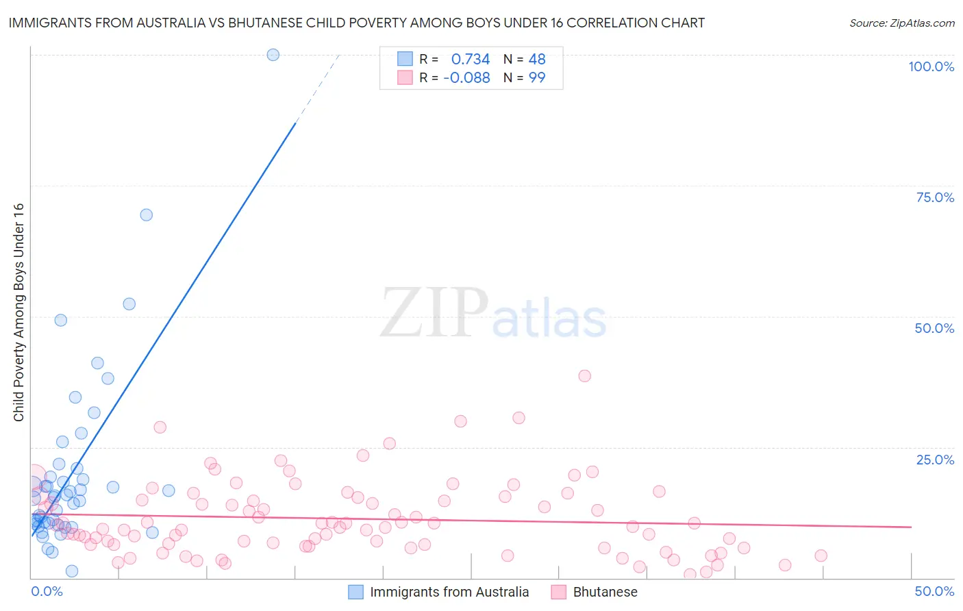 Immigrants from Australia vs Bhutanese Child Poverty Among Boys Under 16
