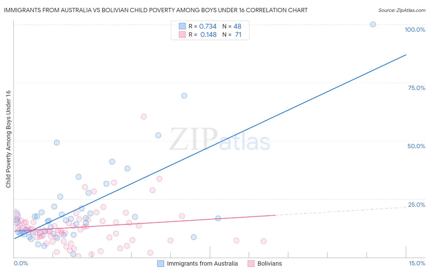 Immigrants from Australia vs Bolivian Child Poverty Among Boys Under 16