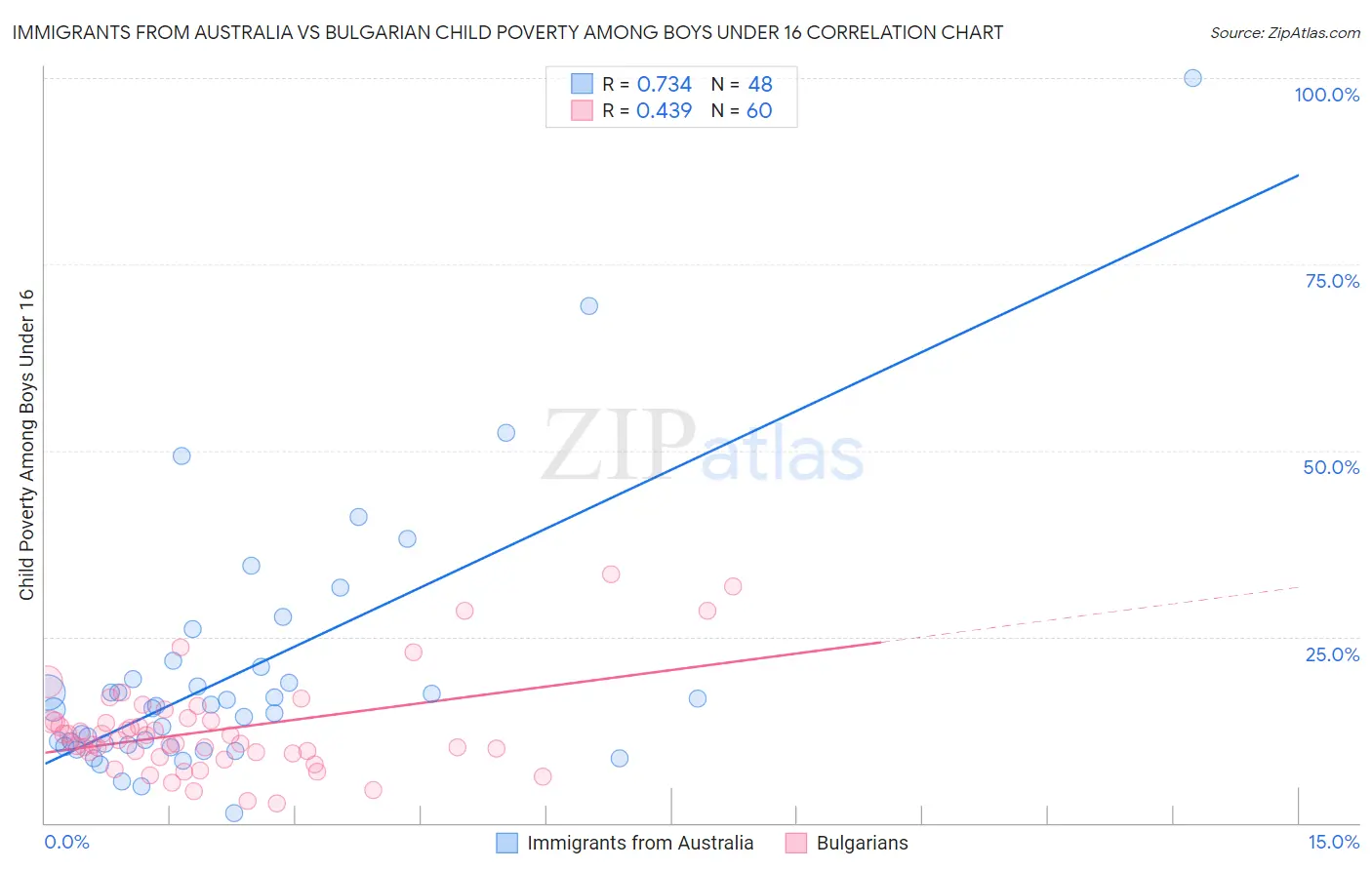 Immigrants from Australia vs Bulgarian Child Poverty Among Boys Under 16
