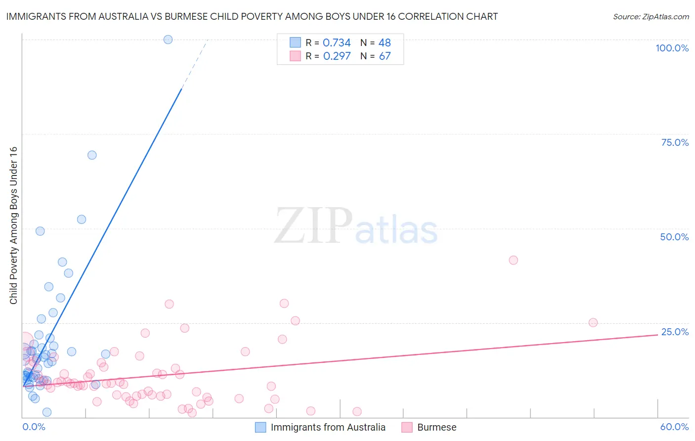 Immigrants from Australia vs Burmese Child Poverty Among Boys Under 16