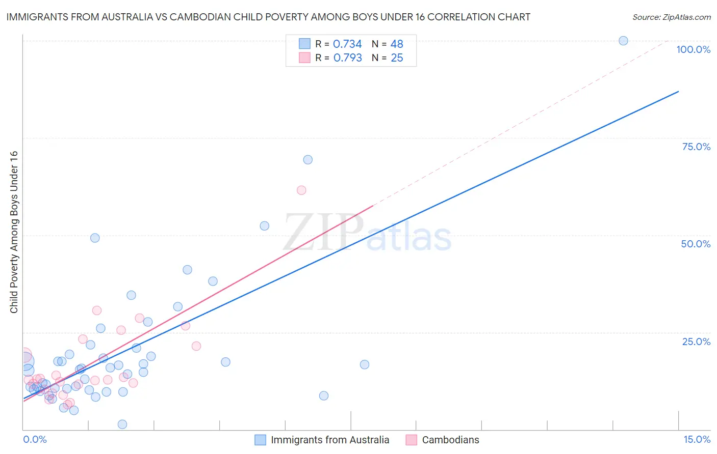 Immigrants from Australia vs Cambodian Child Poverty Among Boys Under 16