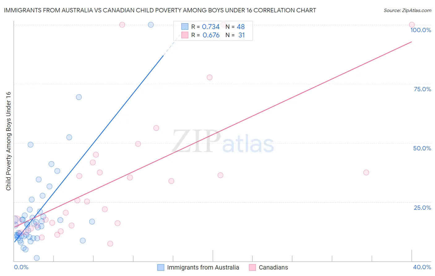Immigrants from Australia vs Canadian Child Poverty Among Boys Under 16