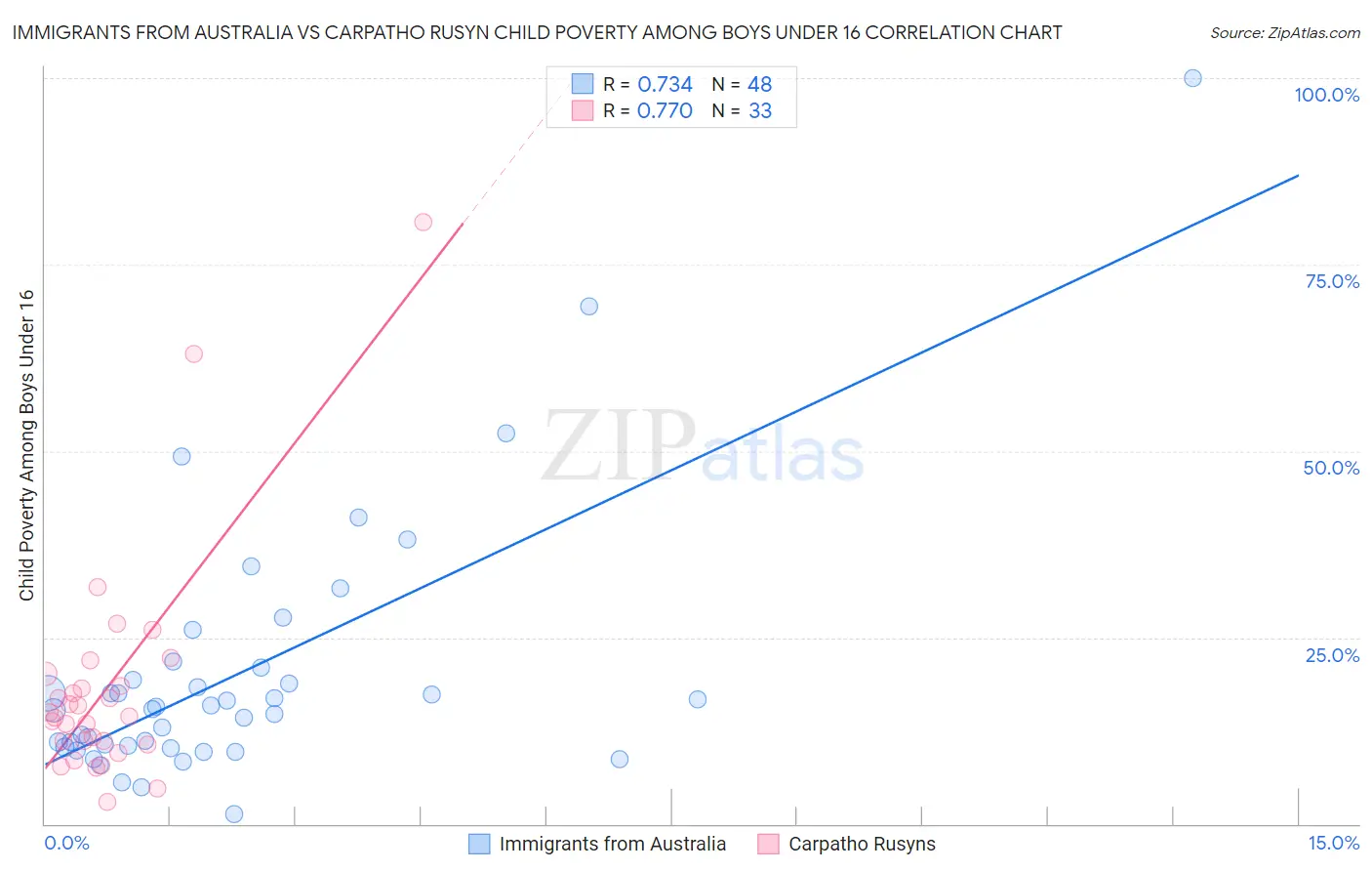Immigrants from Australia vs Carpatho Rusyn Child Poverty Among Boys Under 16