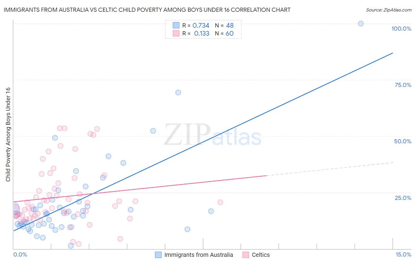 Immigrants from Australia vs Celtic Child Poverty Among Boys Under 16