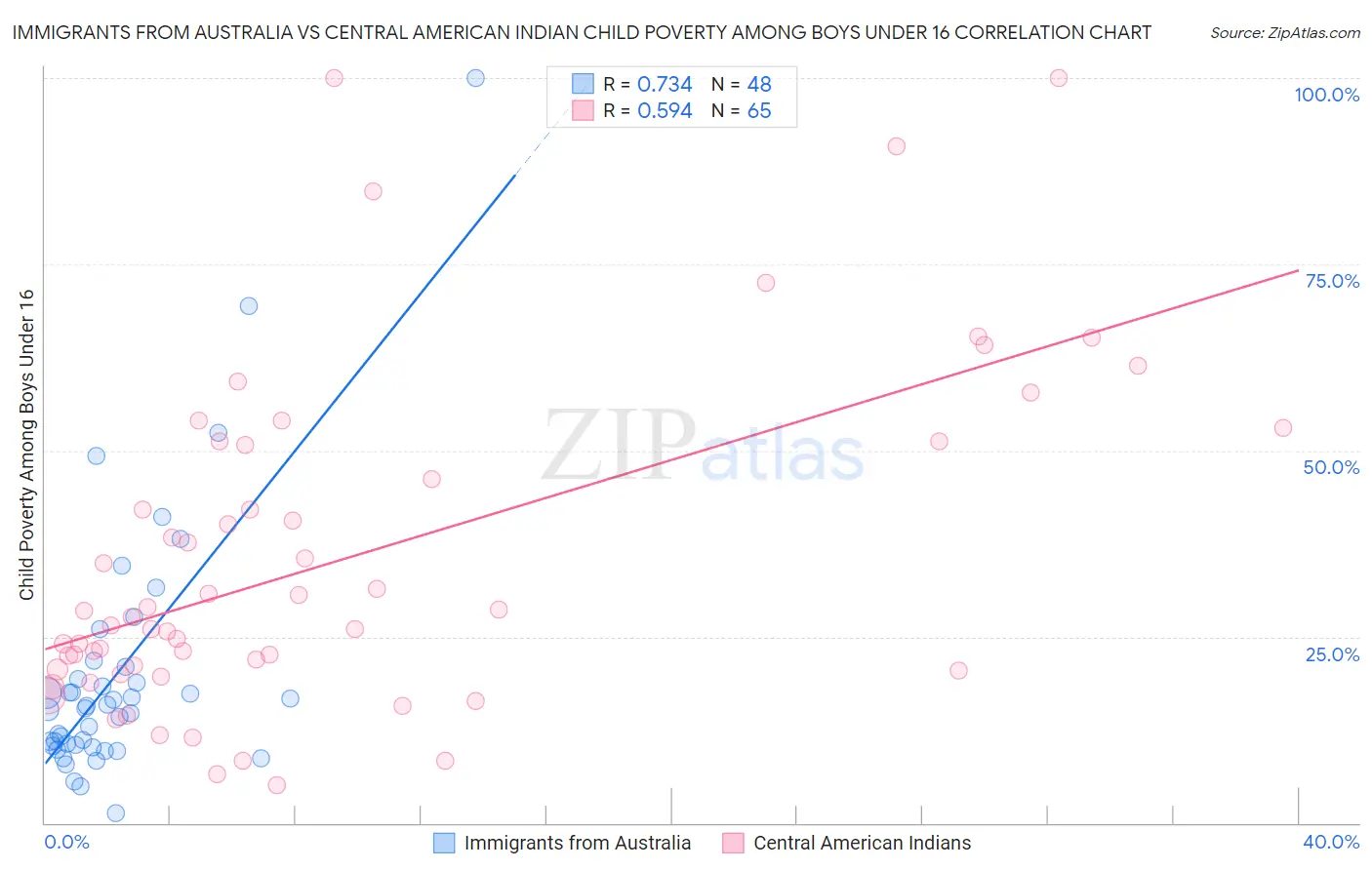 Immigrants from Australia vs Central American Indian Child Poverty Among Boys Under 16