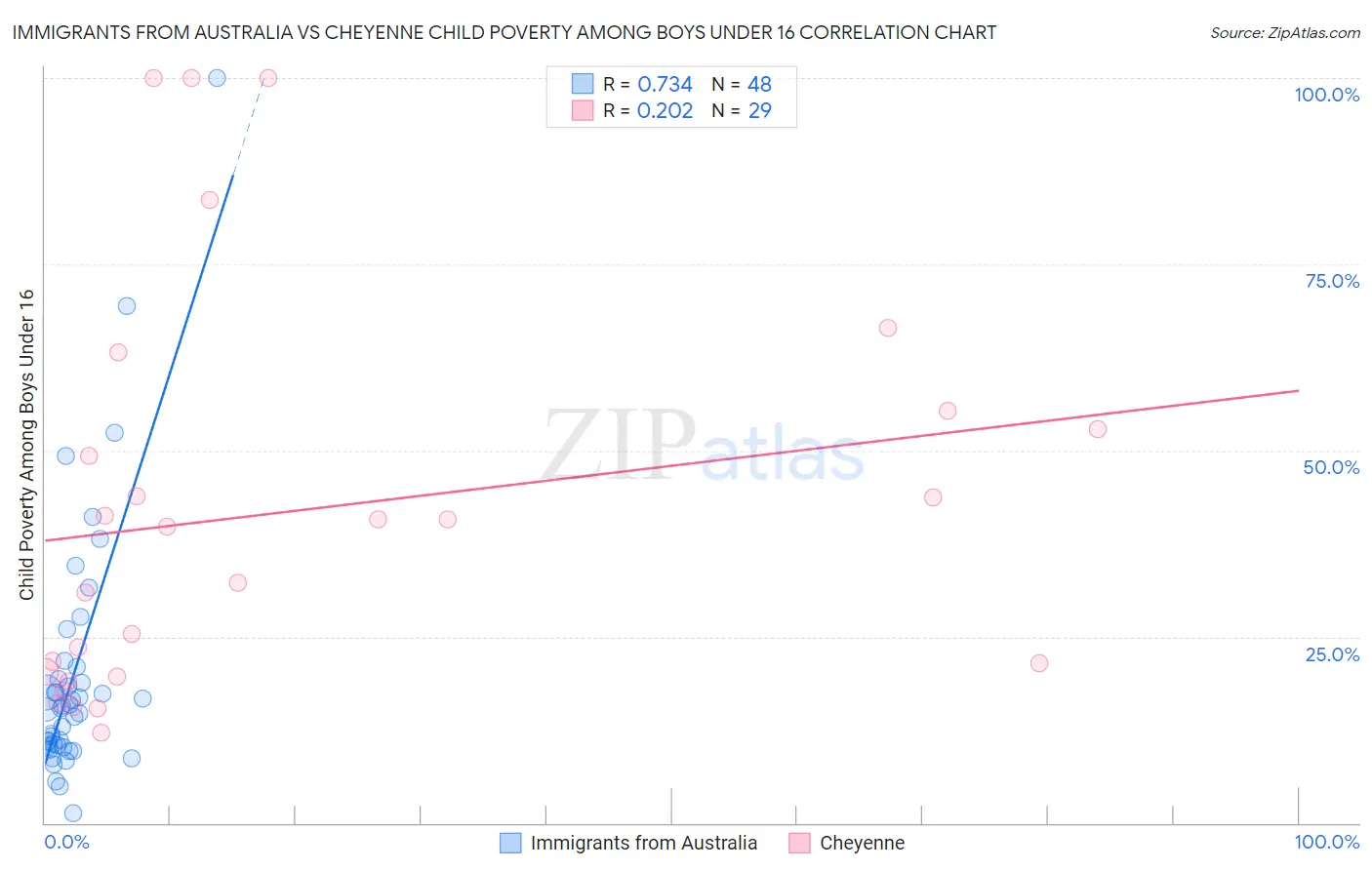 Immigrants from Australia vs Cheyenne Child Poverty Among Boys Under 16
