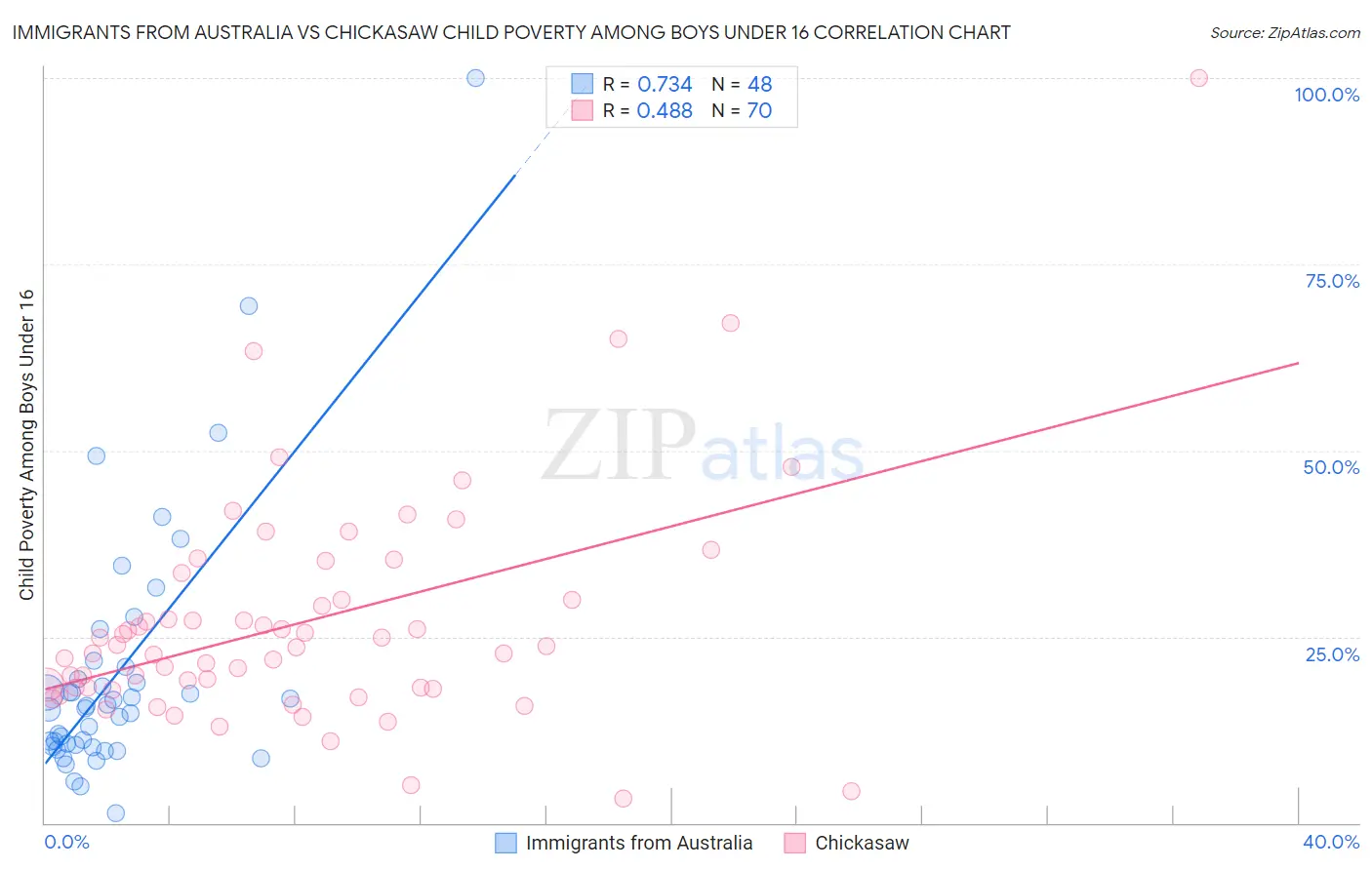 Immigrants from Australia vs Chickasaw Child Poverty Among Boys Under 16