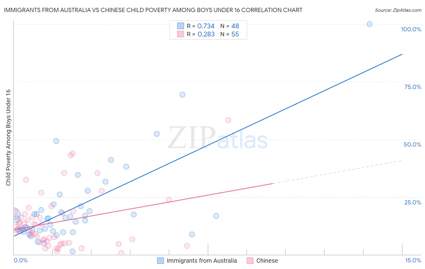 Immigrants from Australia vs Chinese Child Poverty Among Boys Under 16