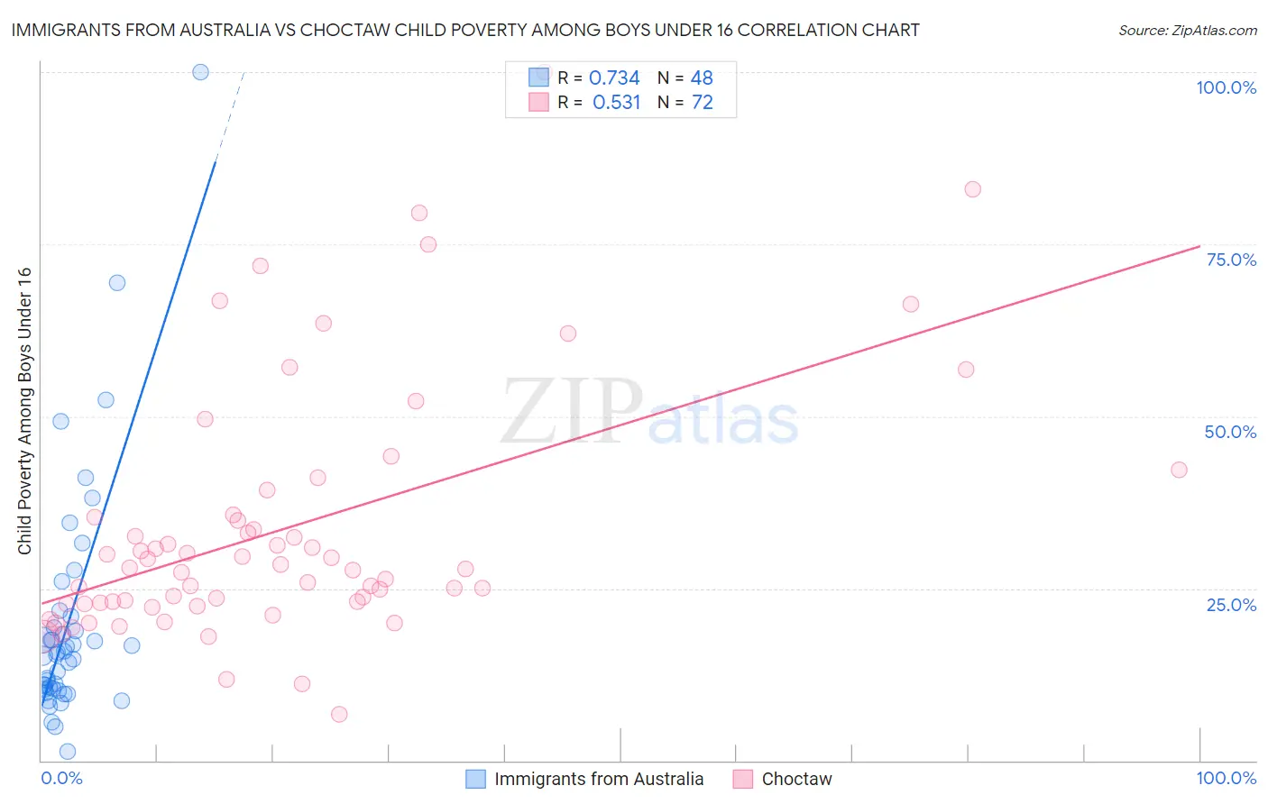 Immigrants from Australia vs Choctaw Child Poverty Among Boys Under 16