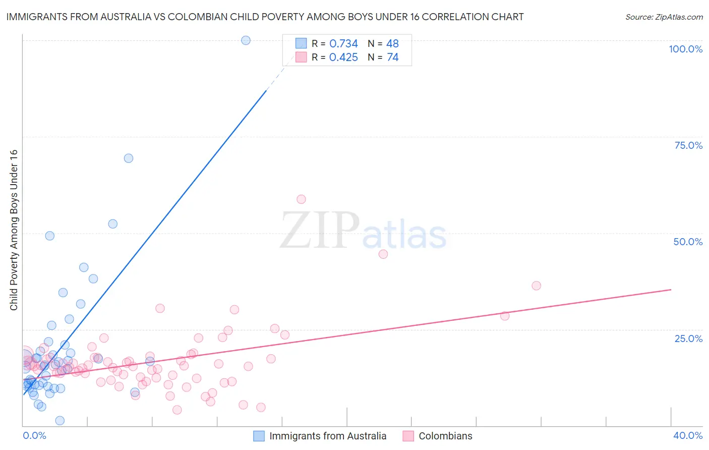 Immigrants from Australia vs Colombian Child Poverty Among Boys Under 16