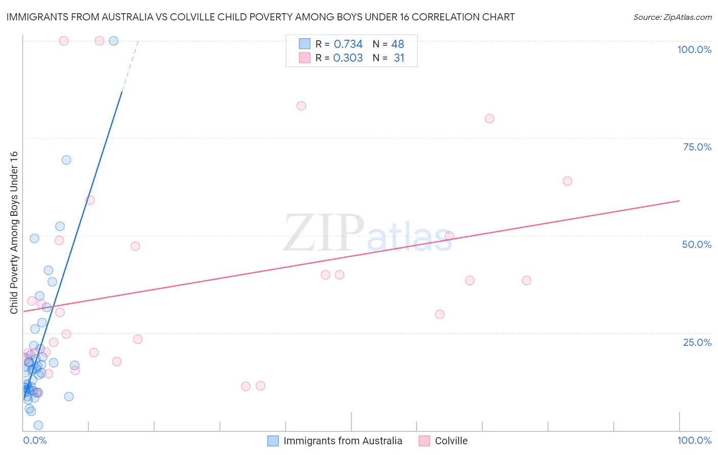 Immigrants from Australia vs Colville Child Poverty Among Boys Under 16