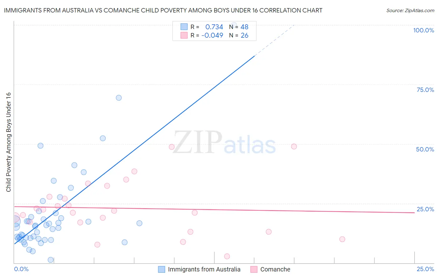 Immigrants from Australia vs Comanche Child Poverty Among Boys Under 16