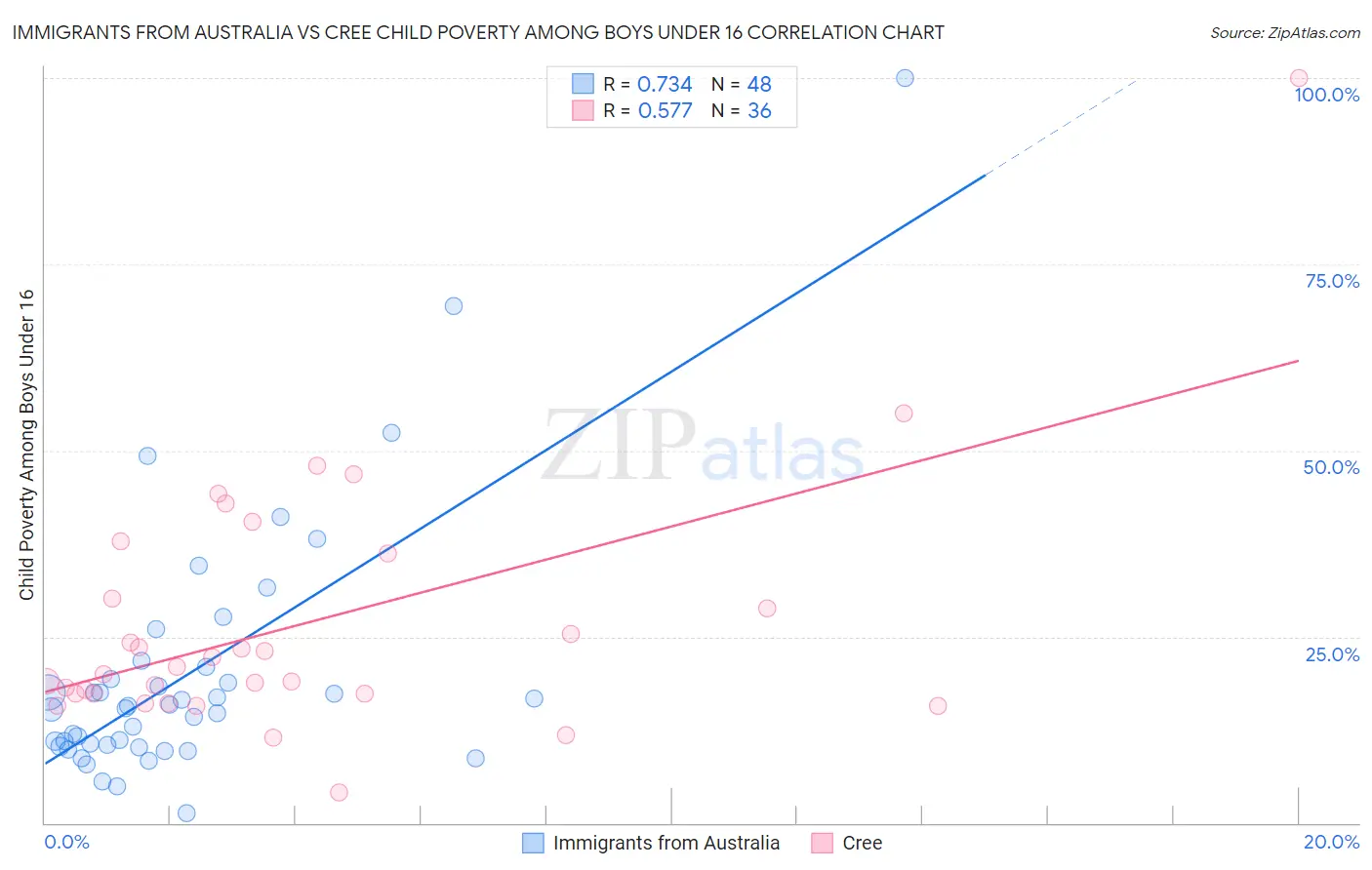 Immigrants from Australia vs Cree Child Poverty Among Boys Under 16