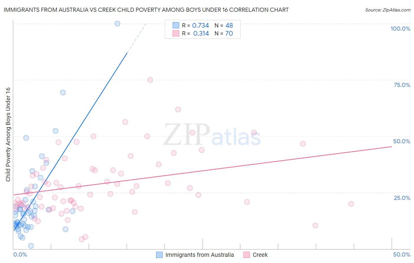 Immigrants from Australia vs Creek Child Poverty Among Boys Under 16