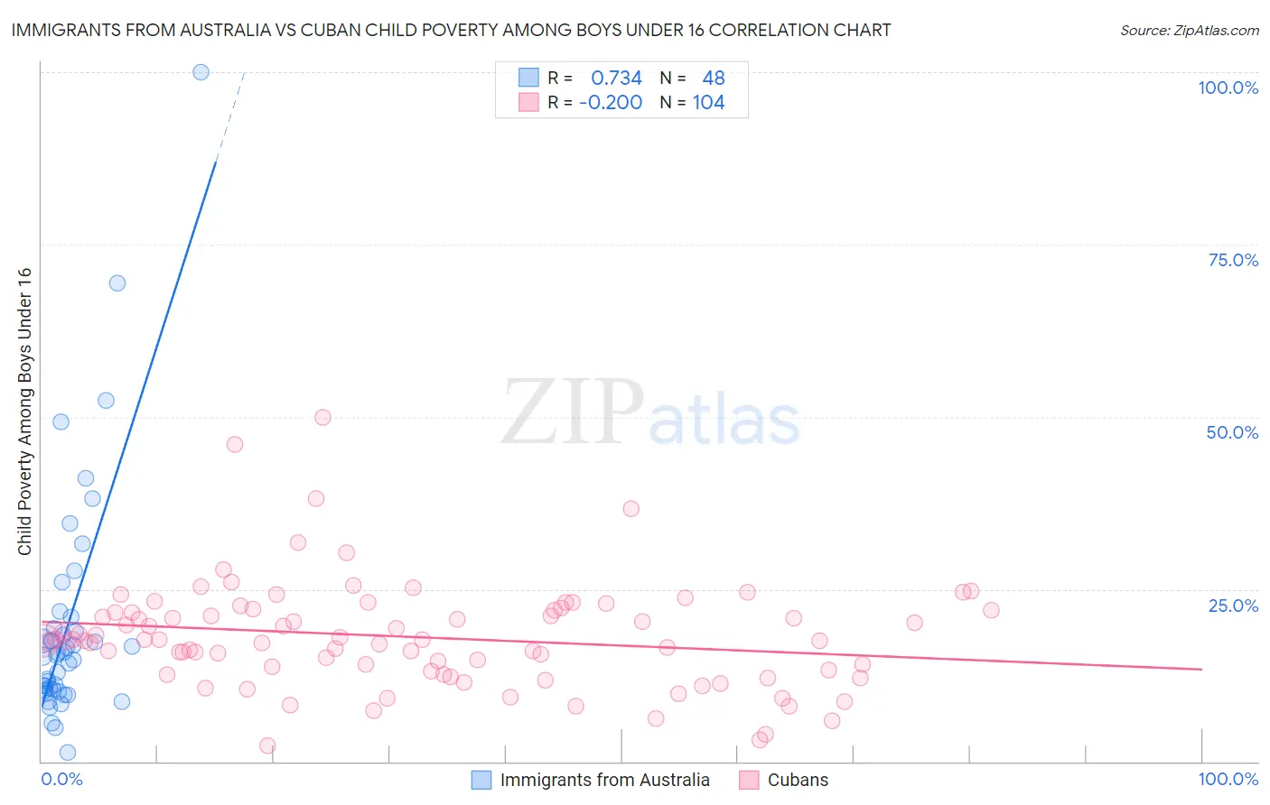 Immigrants from Australia vs Cuban Child Poverty Among Boys Under 16
