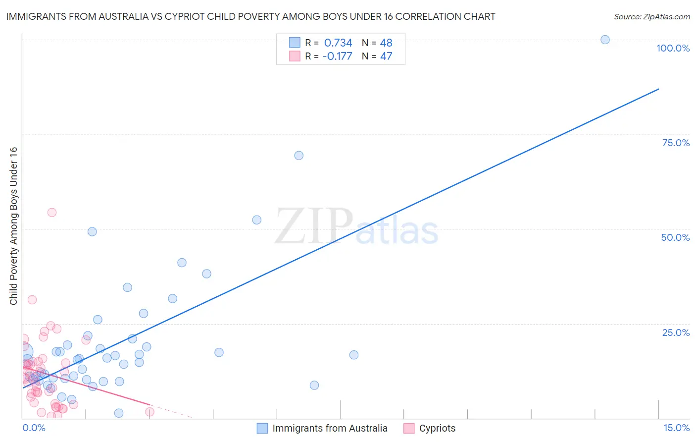 Immigrants from Australia vs Cypriot Child Poverty Among Boys Under 16