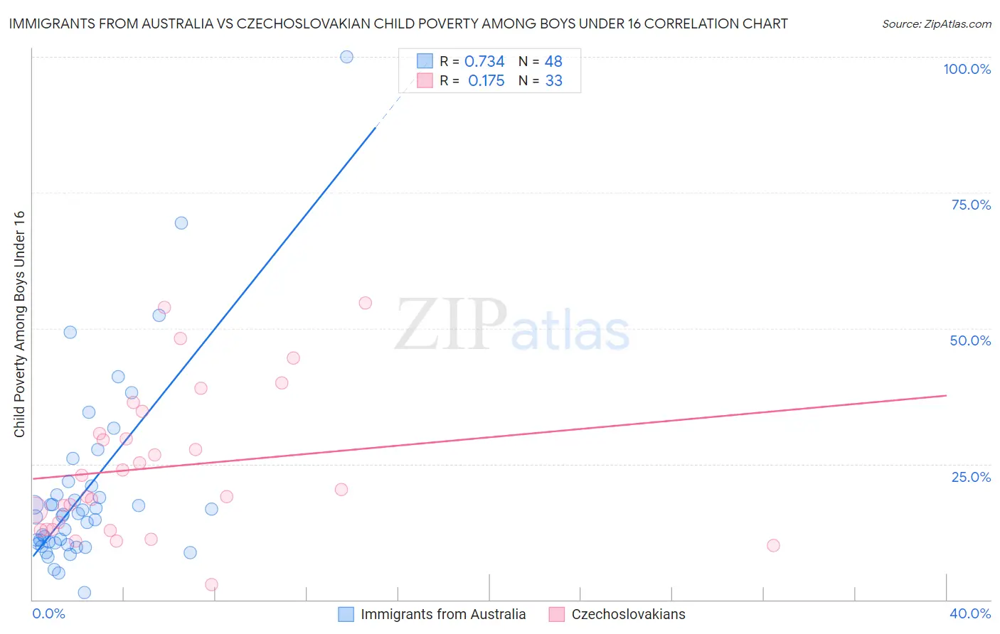 Immigrants from Australia vs Czechoslovakian Child Poverty Among Boys Under 16