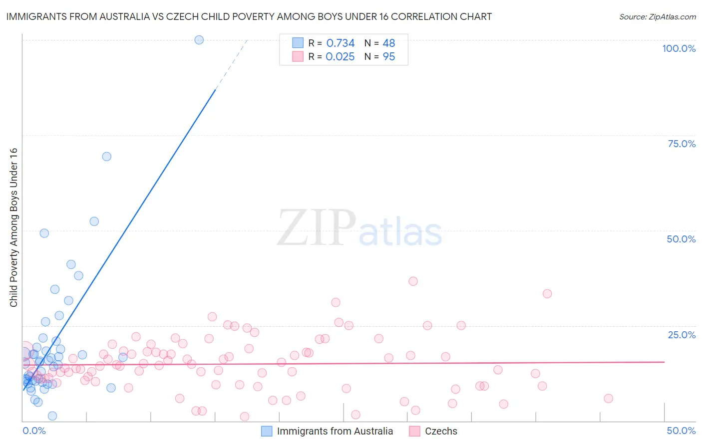 Immigrants from Australia vs Czech Child Poverty Among Boys Under 16