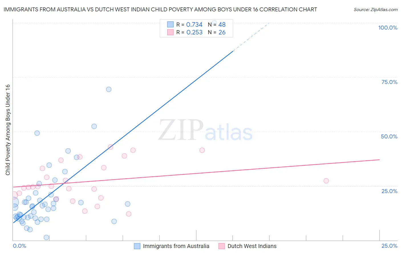 Immigrants from Australia vs Dutch West Indian Child Poverty Among Boys Under 16