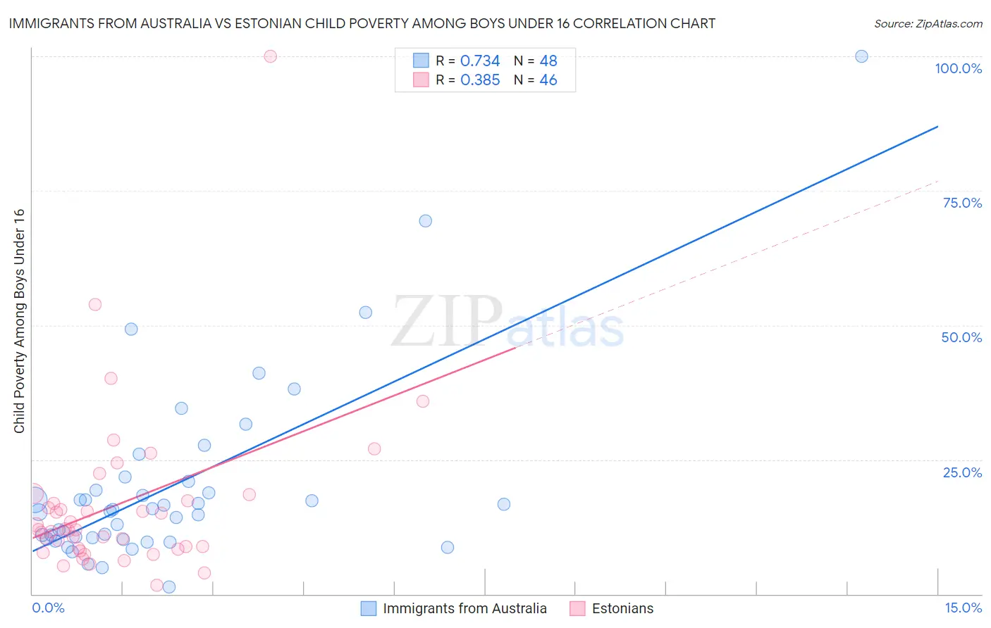 Immigrants from Australia vs Estonian Child Poverty Among Boys Under 16