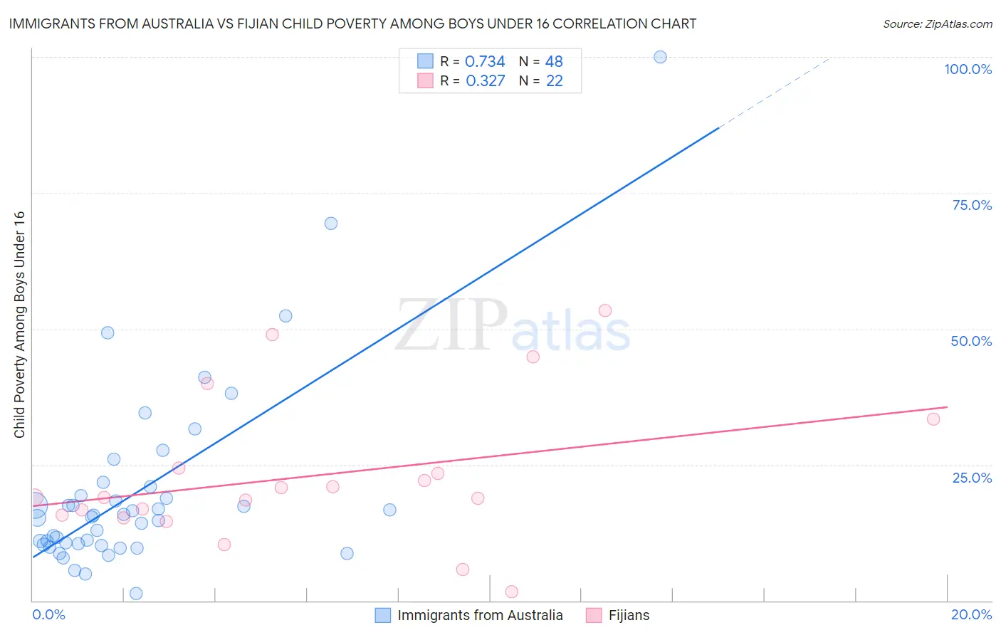 Immigrants from Australia vs Fijian Child Poverty Among Boys Under 16