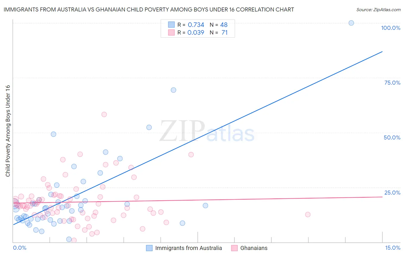 Immigrants from Australia vs Ghanaian Child Poverty Among Boys Under 16