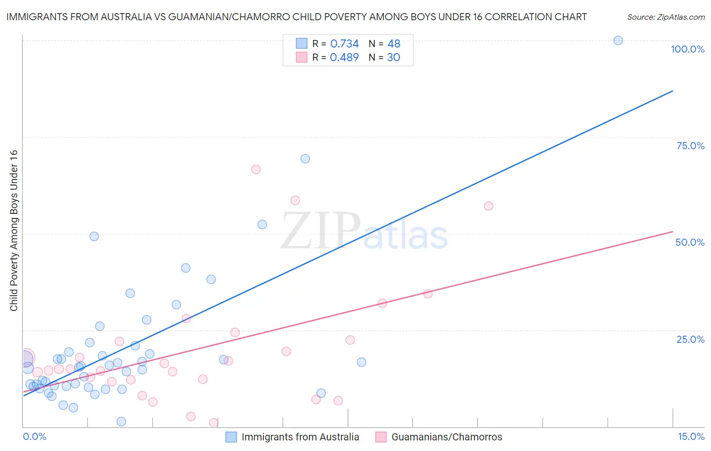 Immigrants from Australia vs Guamanian/Chamorro Child Poverty Among Boys Under 16